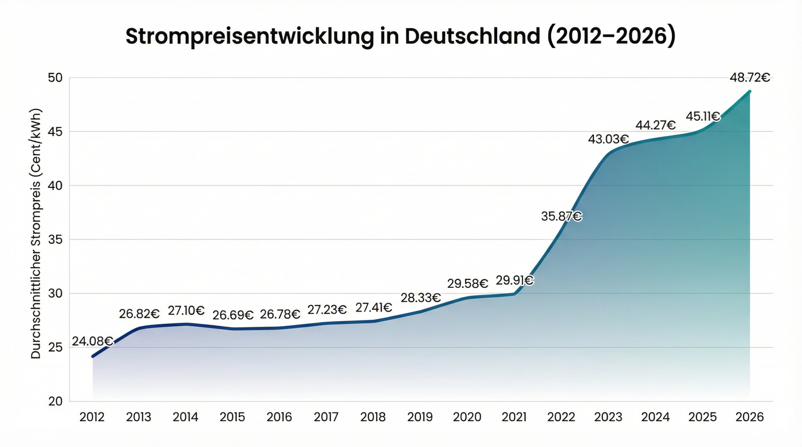 Entwicklung Nachfrage / Ersparnis (Beispiel)